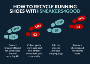 This image describes the process of how to recycle running shoes which are described in the text below. 