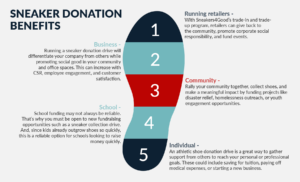 This image describes the potential benefits of donating running shoes for running retailers, businesses, communities, schools, and individuals. 