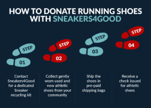 This image shows how you can donate your running shoes by partnering with Sneakers4Good.