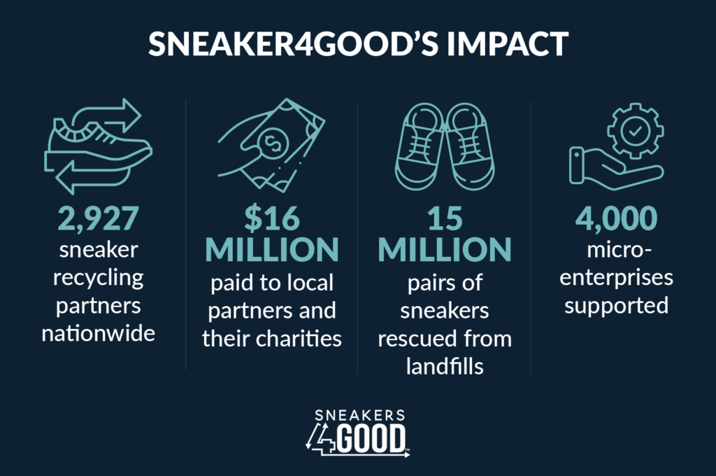 Statistics illustrating Sneaker4Good’s environmental impact, as explained in the text below.