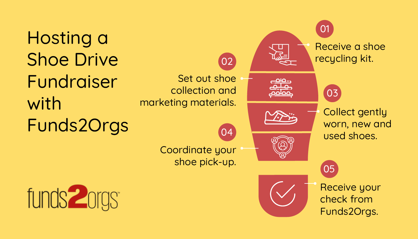 The steps to hosting a running shoe drive fundraiser with Funds2Orgs, also detailed in the text below.