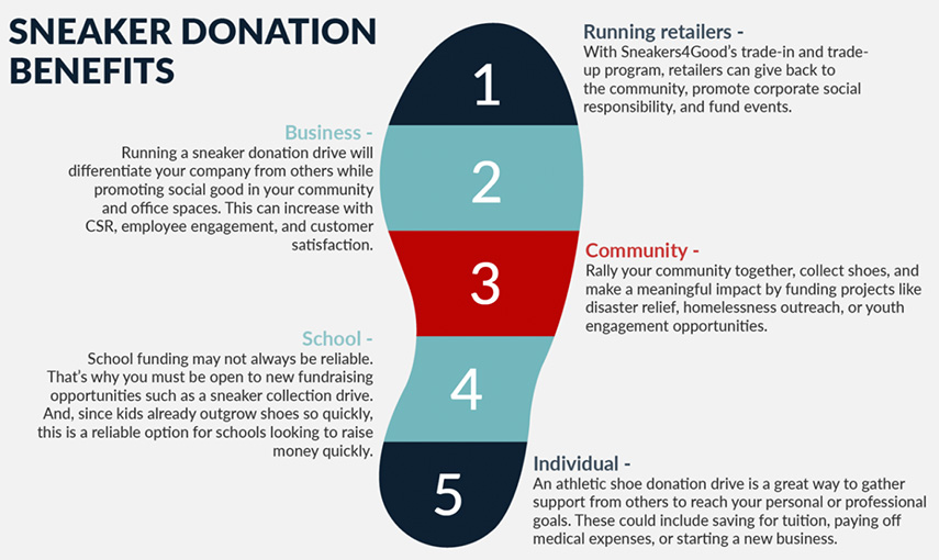This image describes the potential benefits of donating running shoes for running retailers, businesses, communities, schools, and individuals.