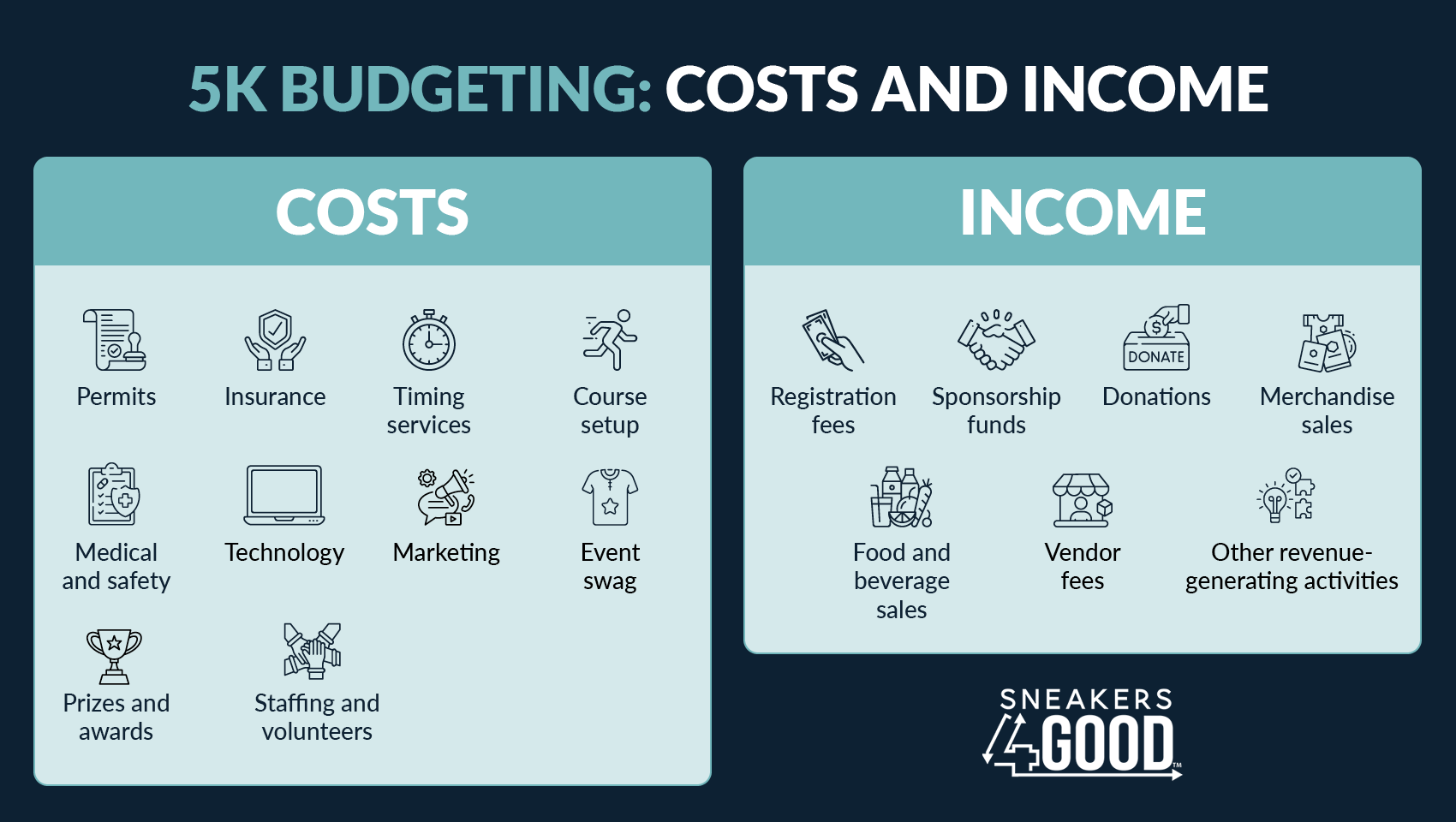 A breakdown of the costs and income in a 5K’s budget, also listed below