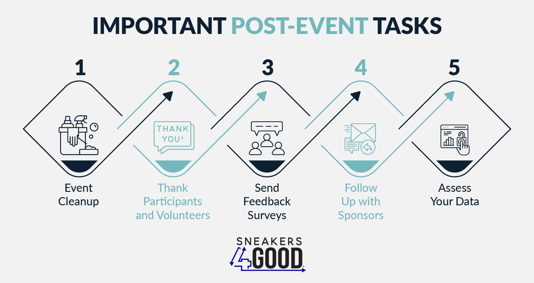 After hosting a 5K event, you should take care of these tasks. Also listed below.